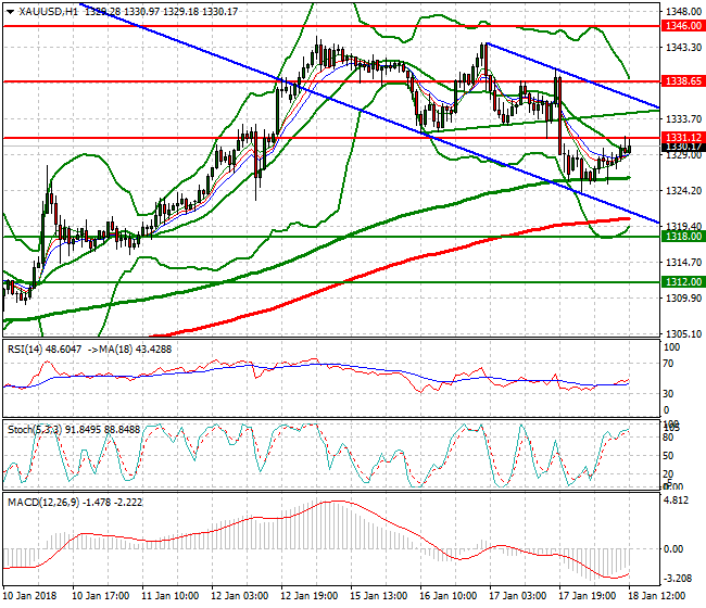 Gold Evening Analysis 18 Jan 2018