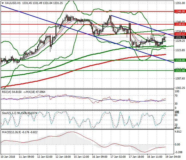 Gold Intra-day Analysis 19 Jan 2018