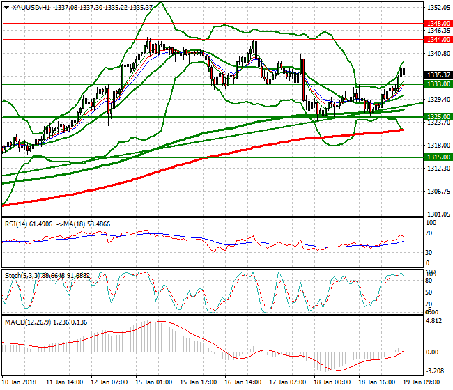 Gold Mid-day Analysis 19 Jan 2018