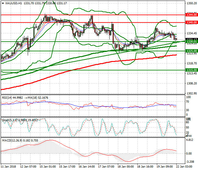 Gold Intra-day Analysis 22 Jan 2018