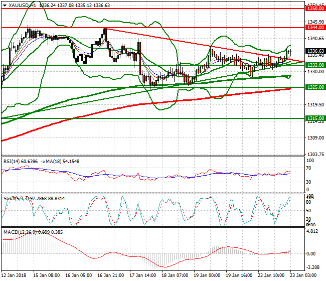 Gold Intra-day Analysis 23 Jan 2018