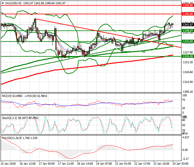 Gold Intra-day Analysis 24 Jan 2018
