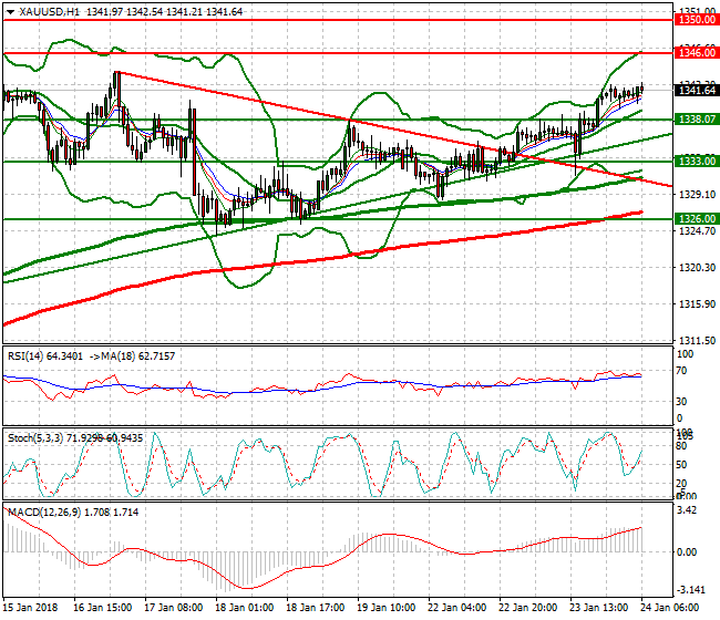 Gold Mid-day Analysis 24 Jan 2018