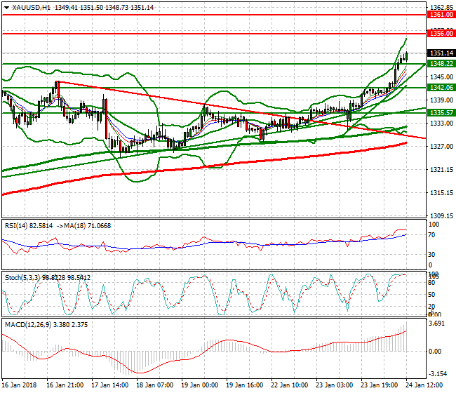 Gold Evening Analysis 24 Jan 2018