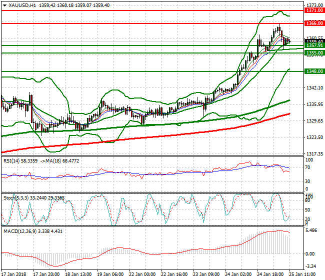 Gold Evening Analysis 25 Jan 2018