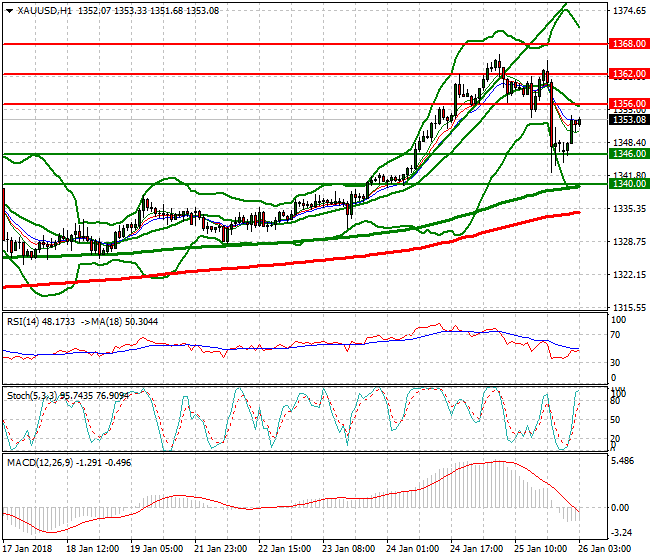 Gold Intra-day Analysis 26 Jan 2018