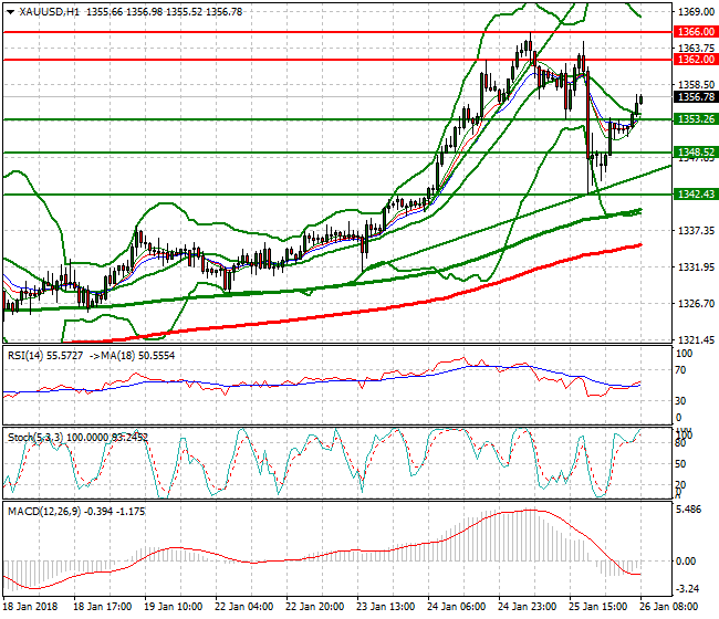 Gold Mid-day Analysis 26 Jan 2018