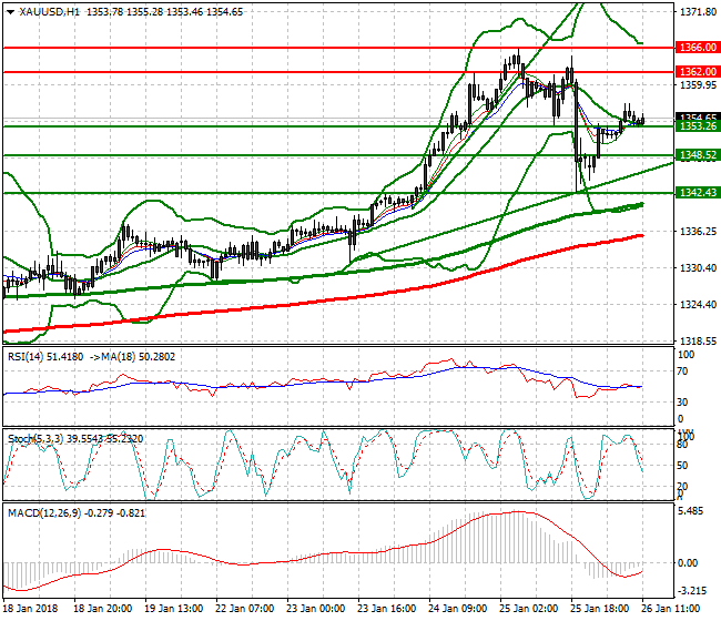 Gold Evening Analysis 26 Jan 2018