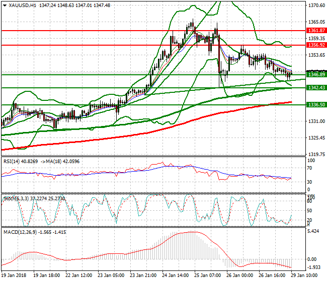 Gold Evening Analysis 29 Jan 2018