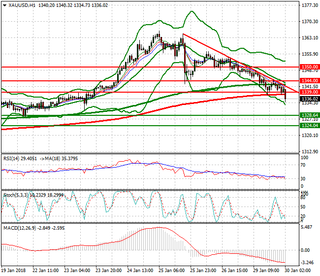 Gold Intra-day Analysis 30 Jan 2018