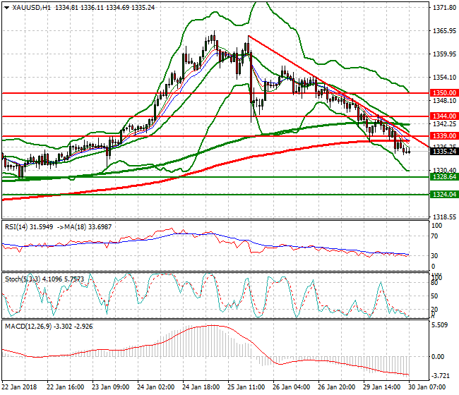 Gold Mid-day Analysis 30 Jan 2018