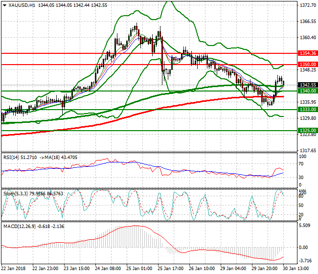 Gold Evening Analysis 30 Jan 2018