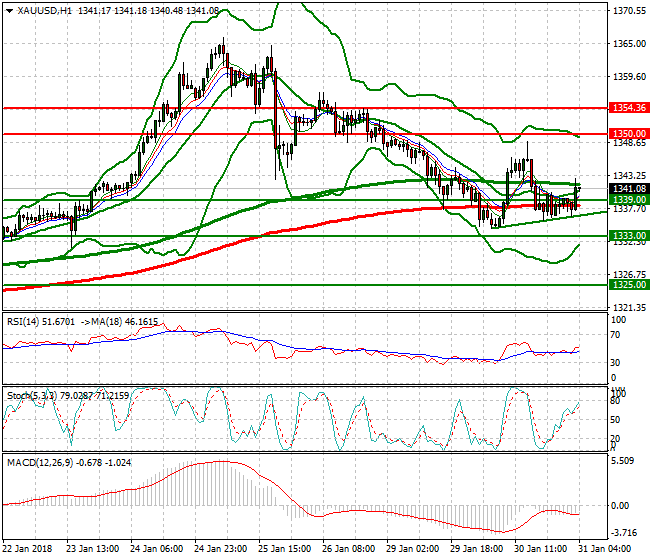 Gold Intra-day Analysis 31 Jan 2018