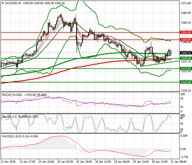Gold Mid-day Analysis 31 Jan 2018