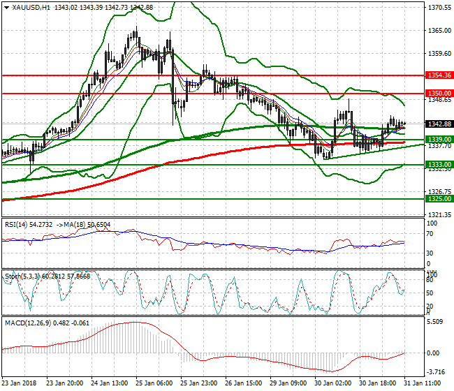 Gold Evening Analysis 31 Jan 2018