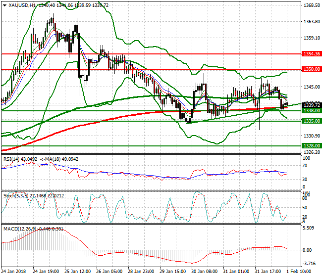 Gold Evening Analysis 01 Feb 2018