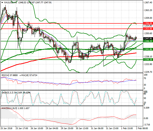 Gold Mid-day Analysis 02 Feb 2018