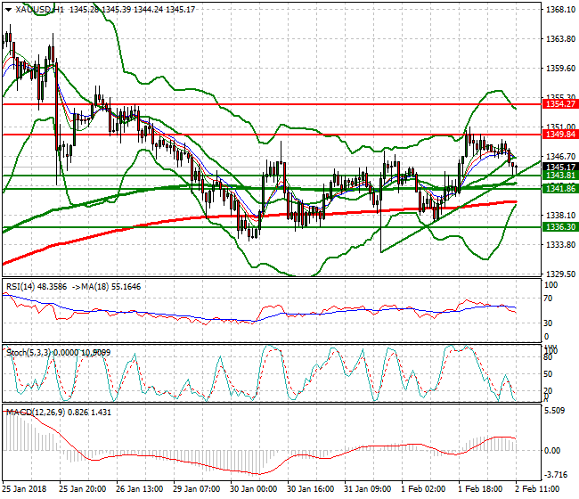 Gold Evening Analysis 02 Feb 2018