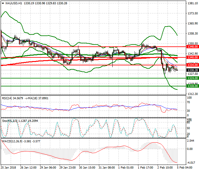 Gold Intra-day Analysis 05 Feb 2018