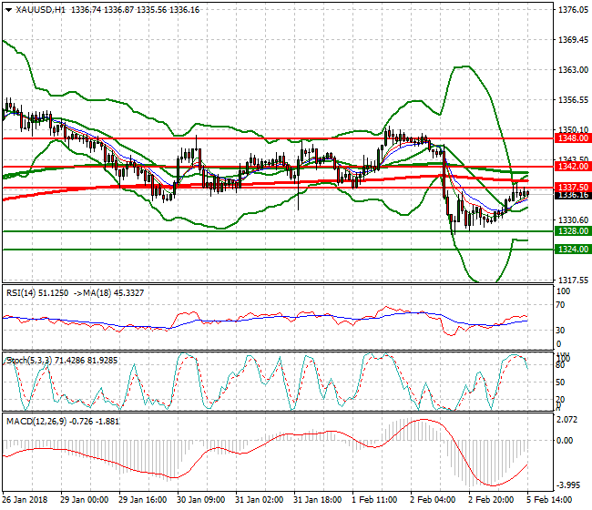 Gold Evening Analysis 05 Feb 2018