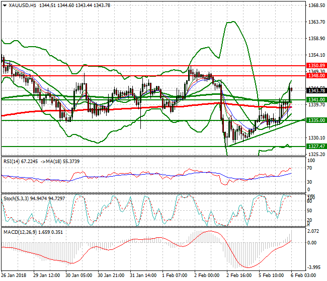 Gold Intra-day Analysis 06 Feb 2018