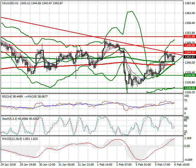 Gold Evening Analysis 06 Feb 2018