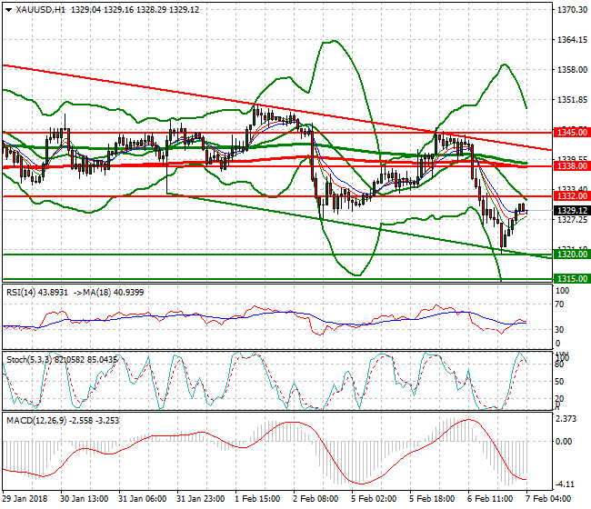 Gold Intra-day Analysis 07 Feb 2018