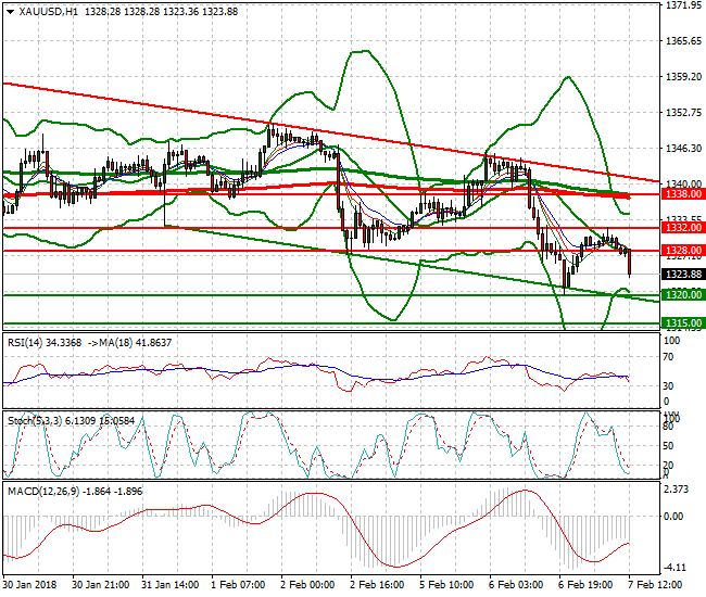 Gold Evening Analysis 07 Feb 2018