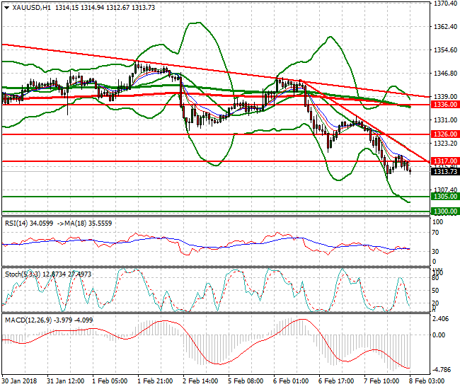 Gold Intra-day Analysis 08 Feb 2018