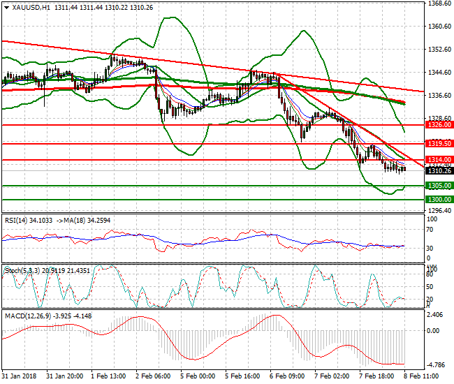 Gold Evening Analysis 08 Feb 2018
