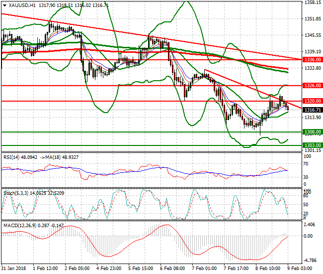 Gold Intra-day Analysis 09 Feb 2018