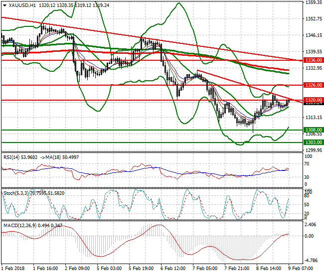 Gold Mid-day Analysis 09 Feb 2018