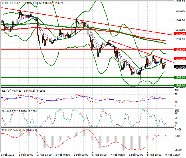 Gold Evening Analysis 09 Feb 2018