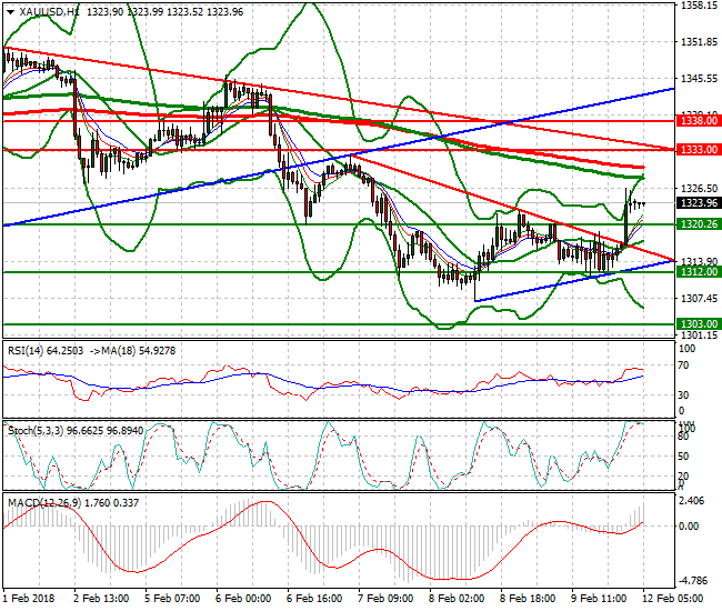 Gold Intra-day Analysis 12 Feb 2018