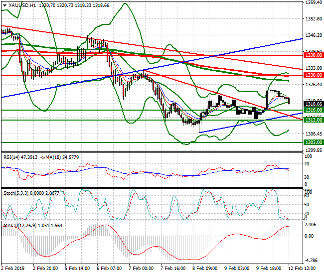 Gold Evening Analysis 12 Feb 2018