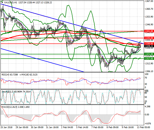 Gold Evening Analysis 13 Feb 2018
