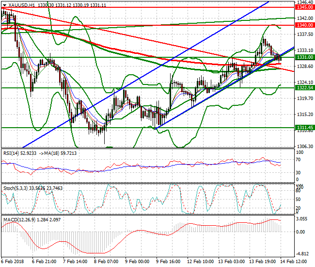 Gold Evening Analysis 14 Feb 2018