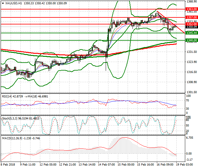 Gold Intra-day Analysis 19 Feb 2018
