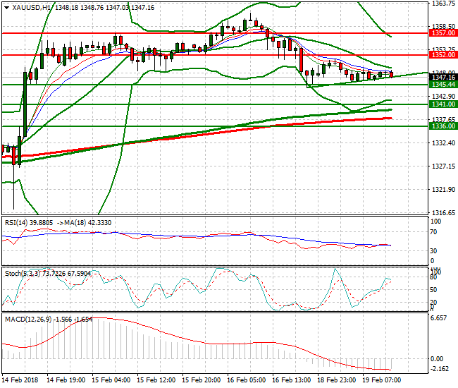 Gold Evening Analysis 19 Feb 2018