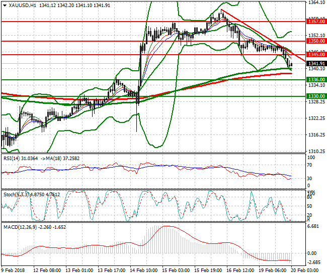 Gold Intra-day Analysis 20 Feb 2018