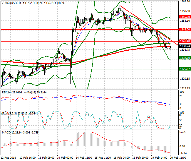 Gold Evening Analysis 20 Feb 2018