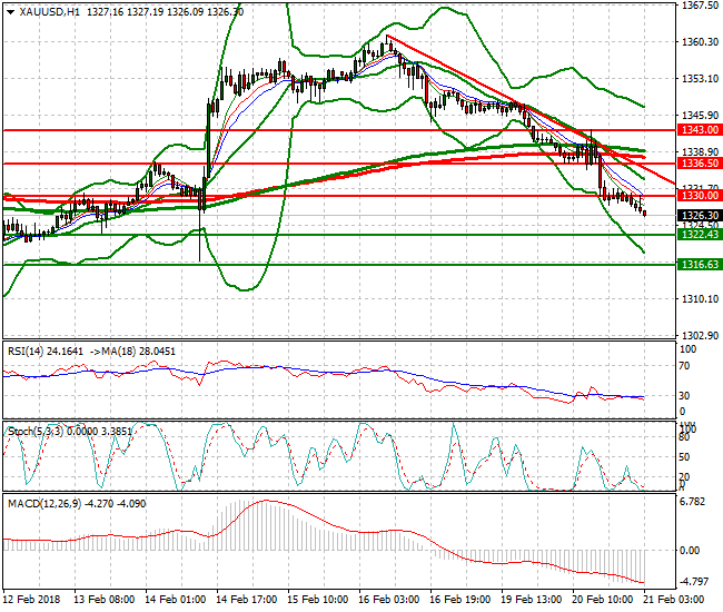 Gold Intra-day Analysis 21 Feb 2018