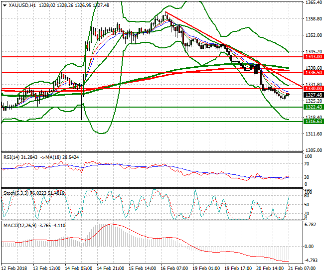 Gold Mid-day Analysis 21 Feb 2018