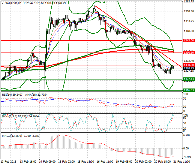 Gold Evening Analysis 21 Feb 2018