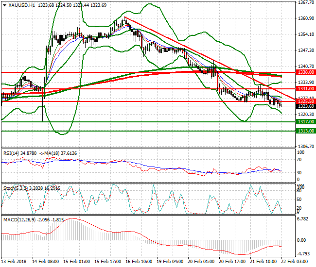 Gold Intra-day Analysis 22 Feb 2018