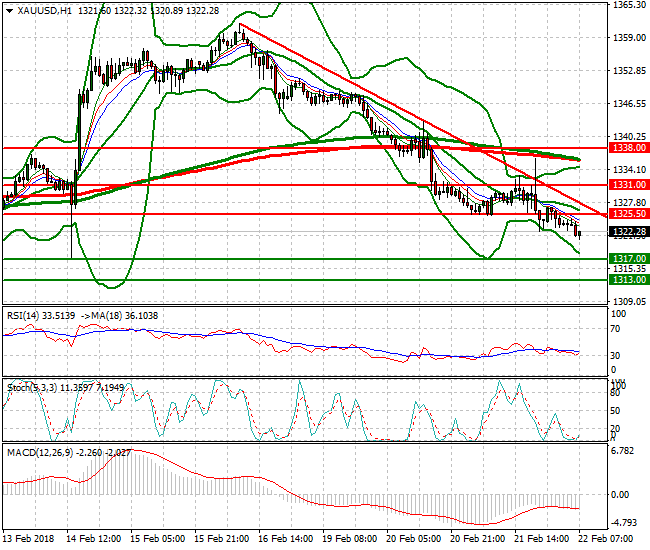 Gold Mid-day Analysis 22 Feb 2018