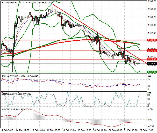 Gold Evening Analysis 22 Feb 2018