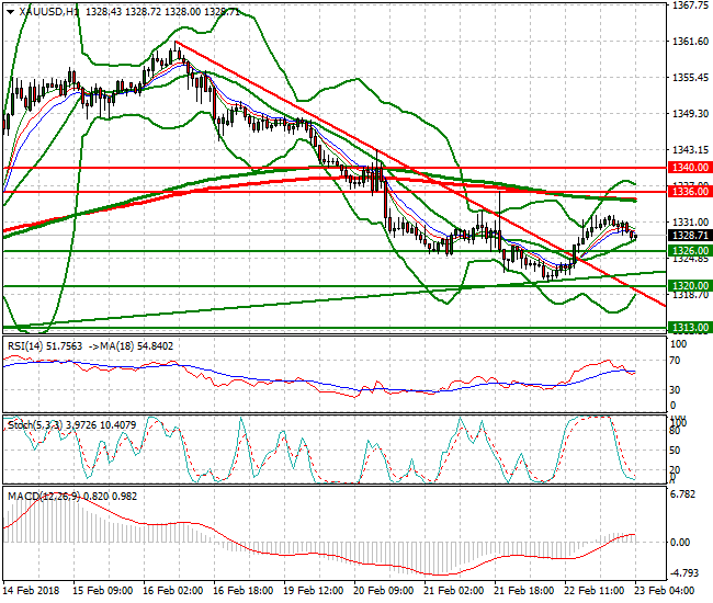 Gold Intra-day Analysis 23 Feb 2018