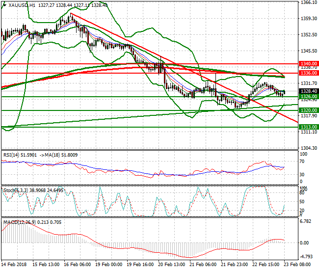 Gold Mid-day Analysis 23 Feb 2018