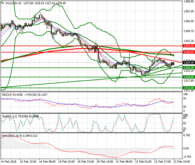 Gold Evening Analysis 23 Feb 2018